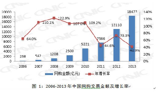 CNNIC报告：中国网购正在远离价格驱动